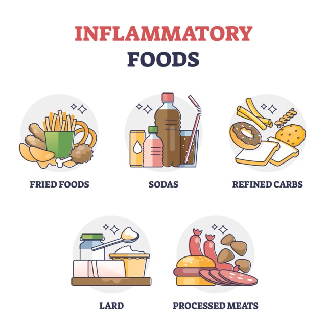 Inflammatory foods with unhealthy daily eating habits outline collection set. Health risk with acid nutrient and chronic disease development vector illustration. Avoid this products in lifestyle meals
